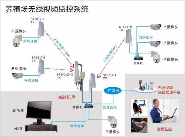 无线远程监控系统能用在什么地方？