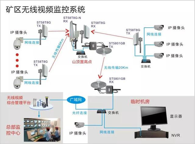 无线远程监控系统能用在什么地方？