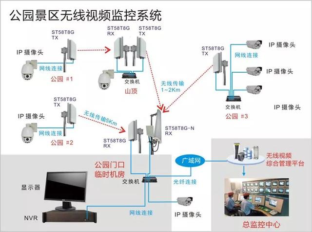 无线远程监控系统能用在什么地方？