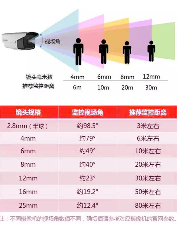 监控摄像头镜头的毫米数怎样选择