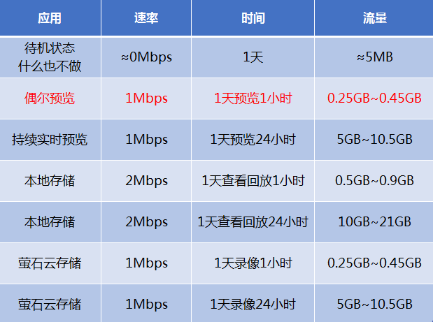 4G监控 摄像头 流量盘算