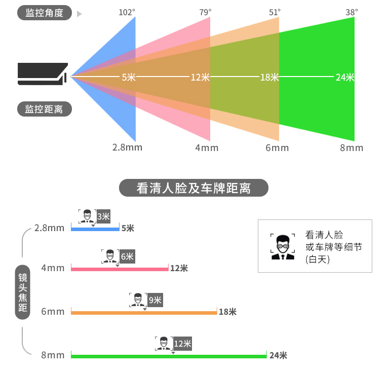 监控 摄像头焦距 店肆监控摄像头