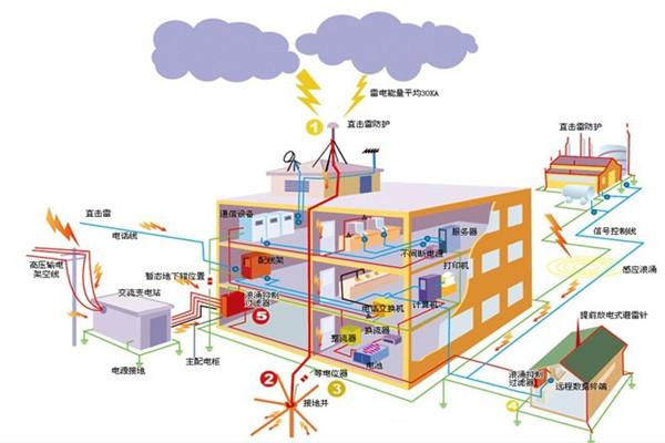 安防监控 成都 工程