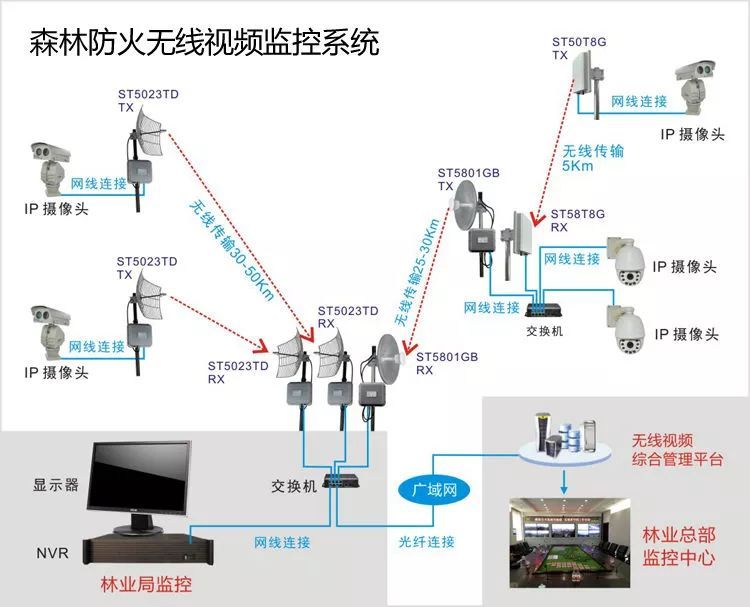 林火 远程监控系统 拓扑图