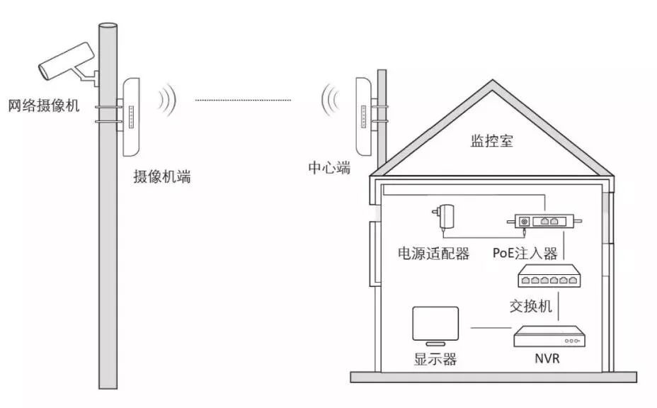 弱电系统工程 无线网桥