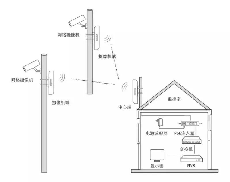 弱电系统工程 无线网桥