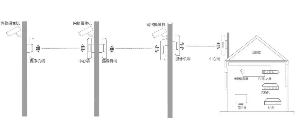 弱电系统工程 无线网桥