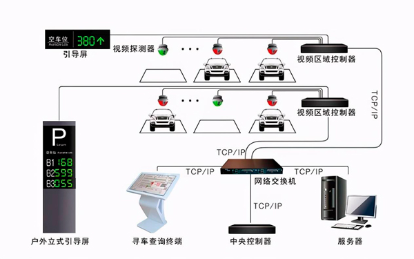 阛阓停车位指导系统原理