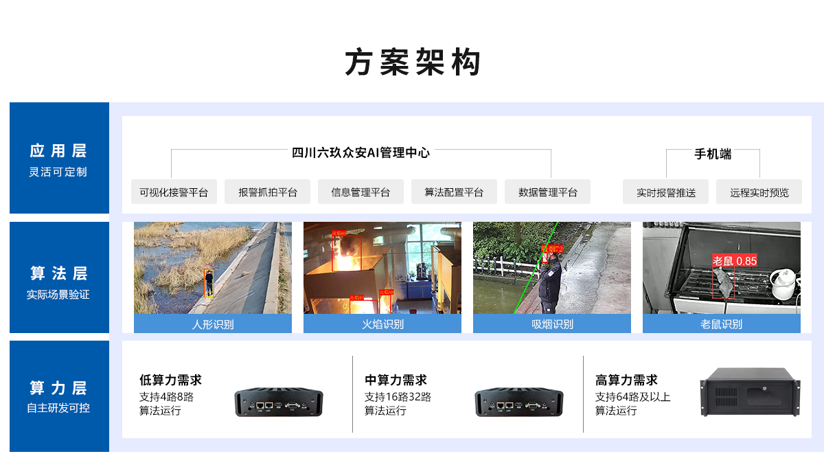 智能火焰识别监控系统计划架构